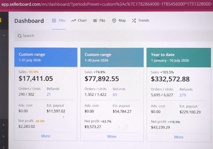 Sellerboard profit dashboard for a managed client store showing $332,572 in sales and $43,239 store-level net profit year to date, before Seller Growth Partners compensation