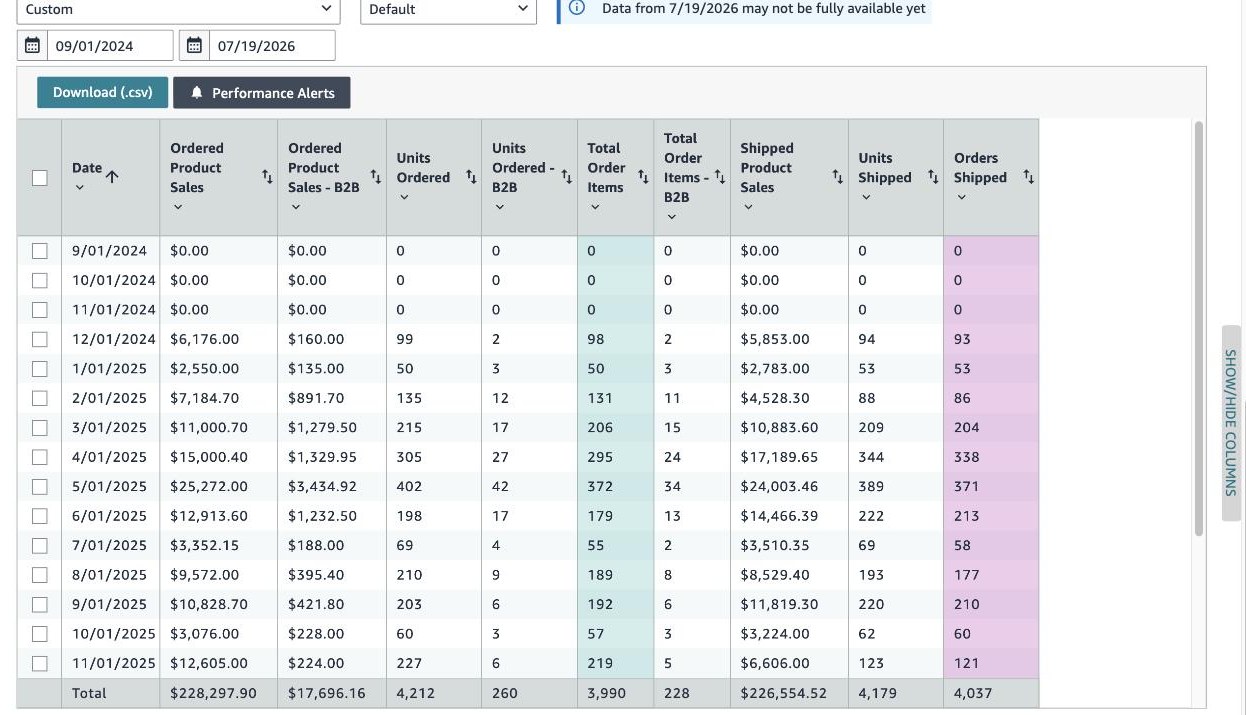 Seller Central Sales and Orders by Month report for the same client store showing $228,297.90 total ordered product sales from September 2024 through July 2026