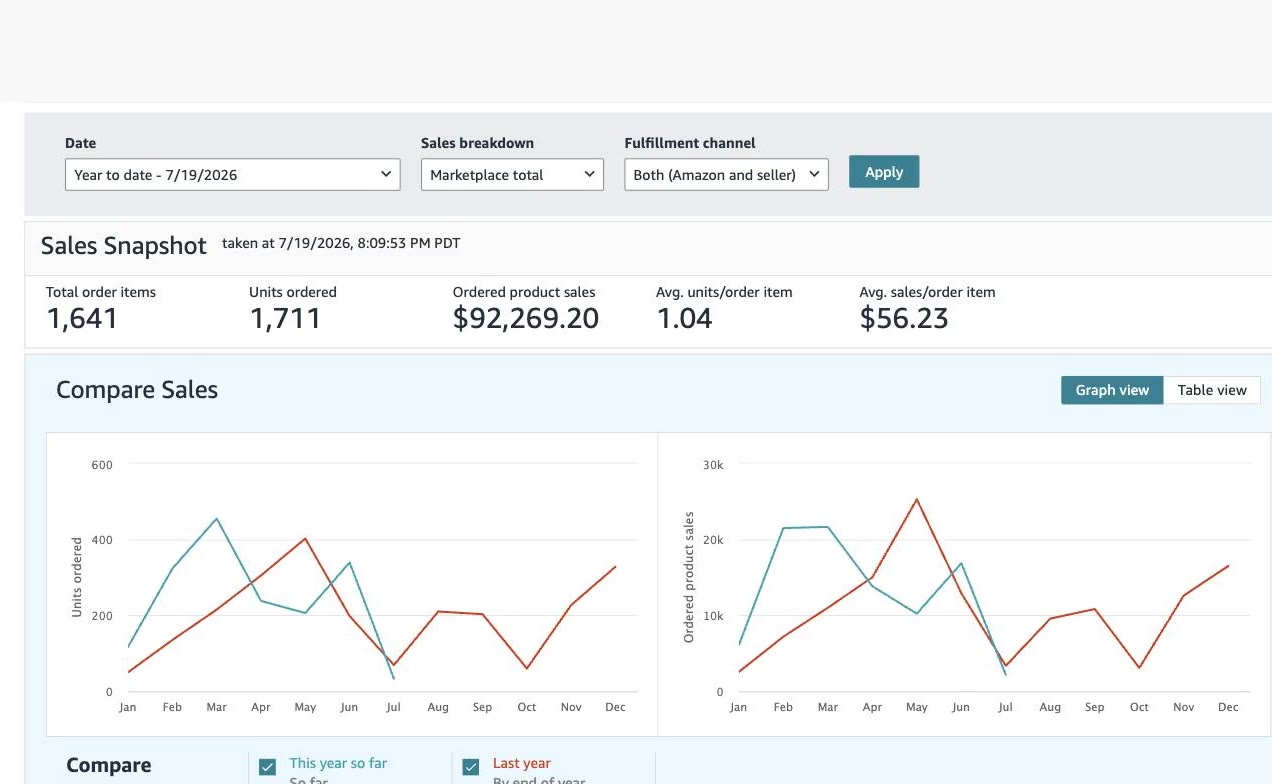 Seller Central Sales Dashboard for a managed client store showing $92,269.20 in ordered product sales year to date 2026